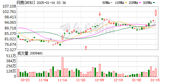 上證指數(shù)下跌，上漲0.67% 鋰電池板塊大幅走強