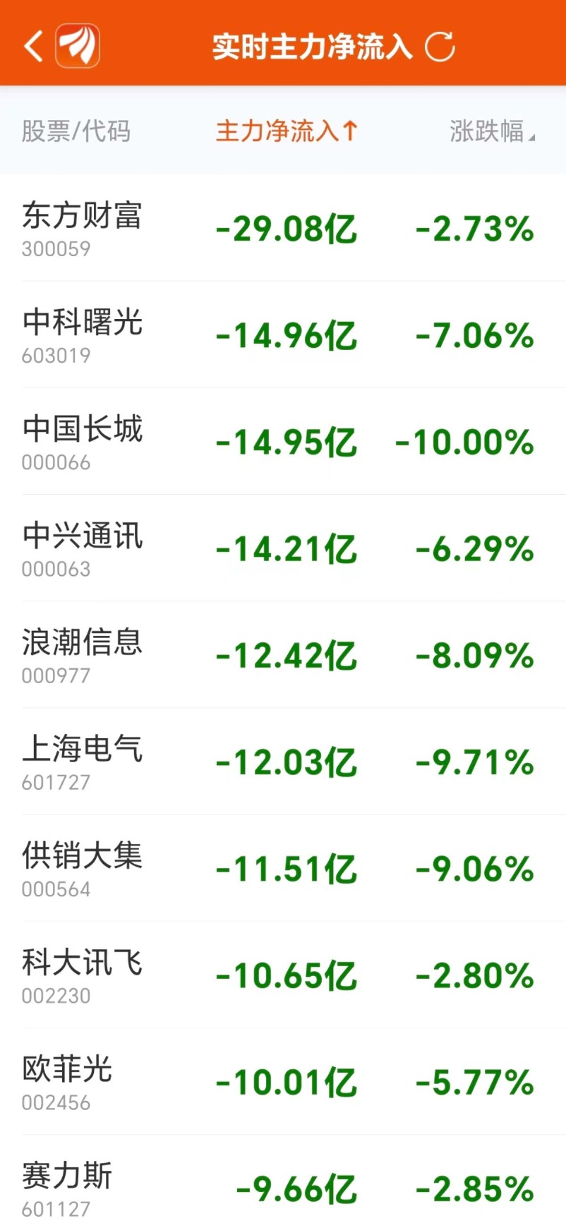 【暗黑爆料官方入口51】三大股指集體低開 算力概念表現(xiàn)強勢